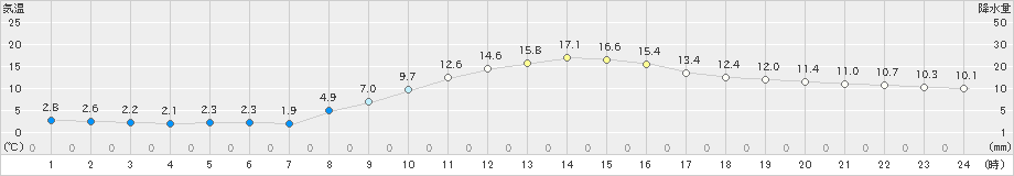 多治見(>2023年12月14日)のアメダスグラフ