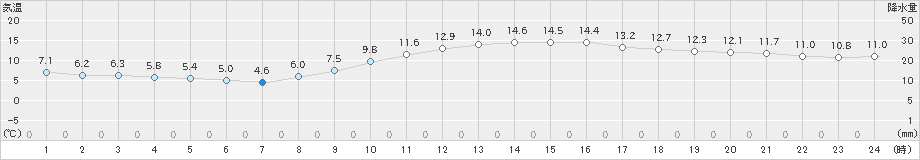 桑名(>2023年12月14日)のアメダスグラフ