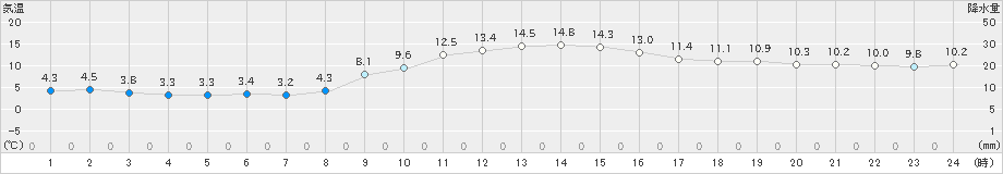 四日市(>2023年12月14日)のアメダスグラフ