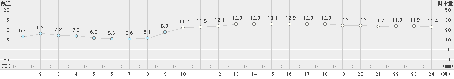 津(>2023年12月14日)のアメダスグラフ