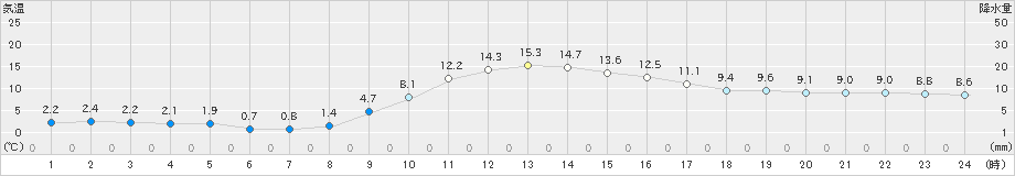 粥見(>2023年12月14日)のアメダスグラフ