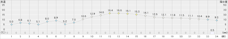 南伊勢(>2023年12月14日)のアメダスグラフ