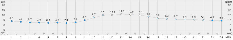 羽茂(>2023年12月14日)のアメダスグラフ