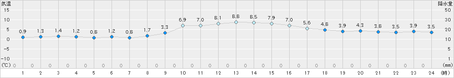 上市(>2023年12月14日)のアメダスグラフ