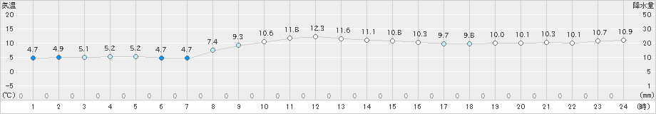 志賀(>2023年12月14日)のアメダスグラフ