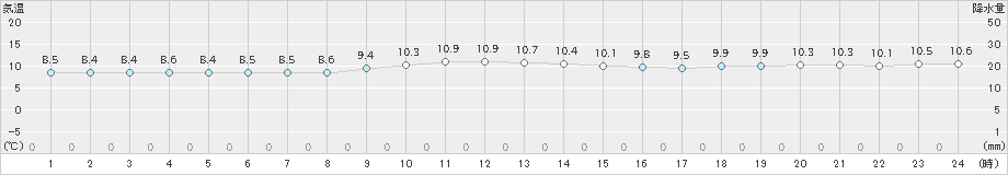 七尾(>2023年12月14日)のアメダスグラフ