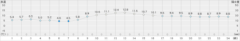 かほく(>2023年12月14日)のアメダスグラフ