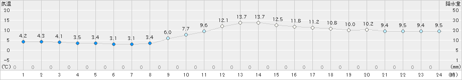 福井(>2023年12月14日)のアメダスグラフ