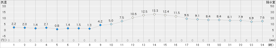 勝山(>2023年12月14日)のアメダスグラフ