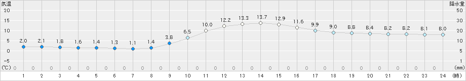 今庄(>2023年12月14日)のアメダスグラフ