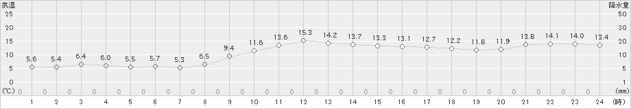 敦賀(>2023年12月14日)のアメダスグラフ