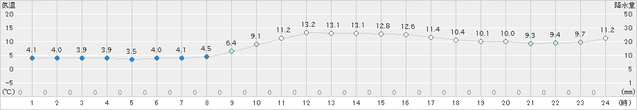 小浜(>2023年12月14日)のアメダスグラフ