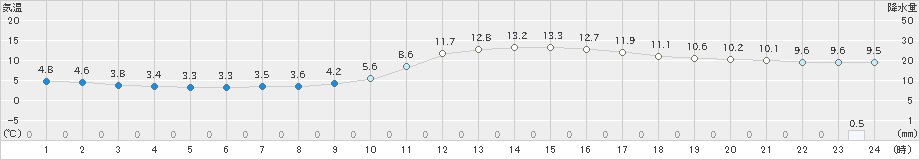 豊岡(>2023年12月14日)のアメダスグラフ