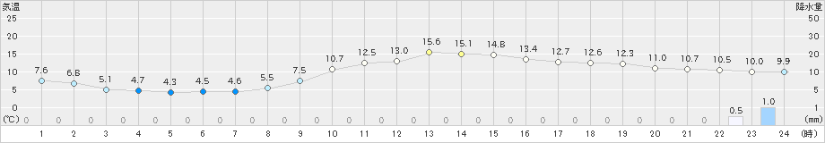 姫路(>2023年12月14日)のアメダスグラフ