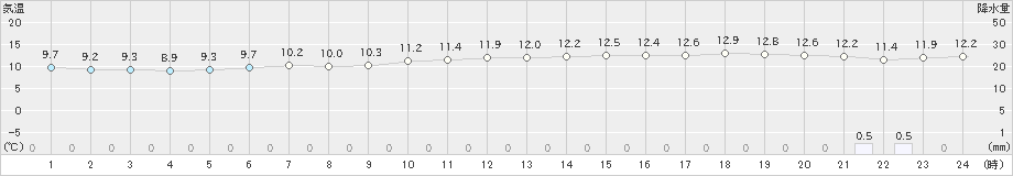 友ケ島(>2023年12月14日)のアメダスグラフ