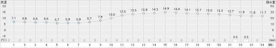 和歌山(>2023年12月14日)のアメダスグラフ