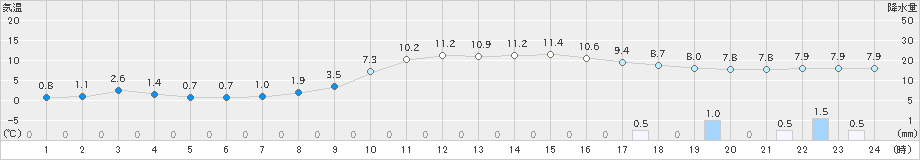 上長田(>2023年12月14日)のアメダスグラフ