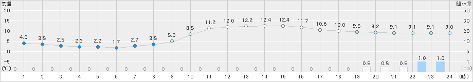 今岡(>2023年12月14日)のアメダスグラフ