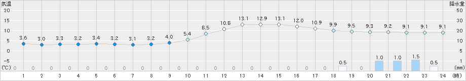 久世(>2023年12月14日)のアメダスグラフ