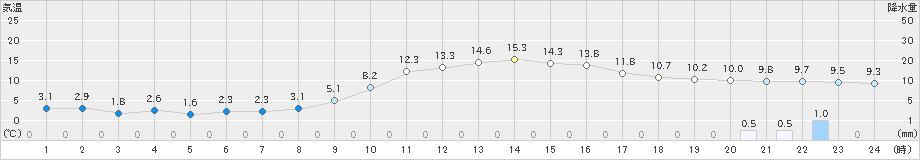 和気(>2023年12月14日)のアメダスグラフ