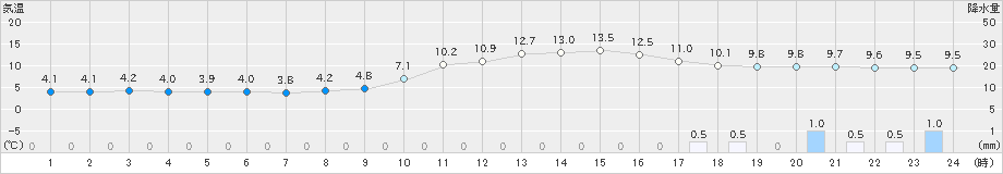 高梁(>2023年12月14日)のアメダスグラフ