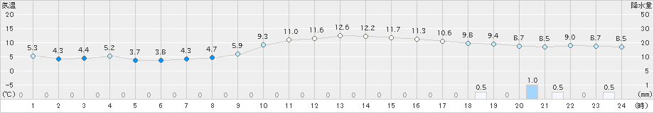 日応寺(>2023年12月14日)のアメダスグラフ