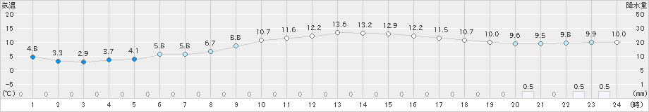 虫明(>2023年12月14日)のアメダスグラフ