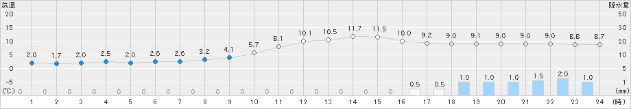 三次(>2023年12月14日)のアメダスグラフ