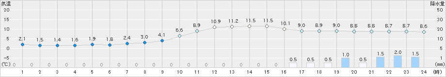 庄原(>2023年12月14日)のアメダスグラフ