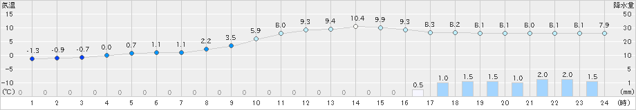 大朝(>2023年12月14日)のアメダスグラフ