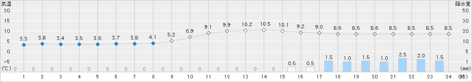 加計(>2023年12月14日)のアメダスグラフ