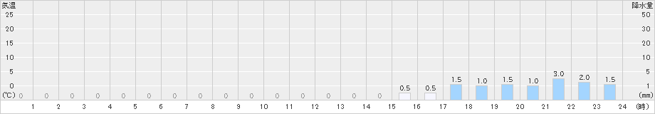 都志見(>2023年12月14日)のアメダスグラフ