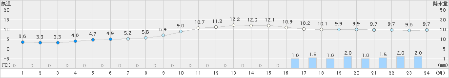 三入(>2023年12月14日)のアメダスグラフ