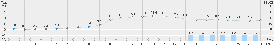 世羅(>2023年12月14日)のアメダスグラフ