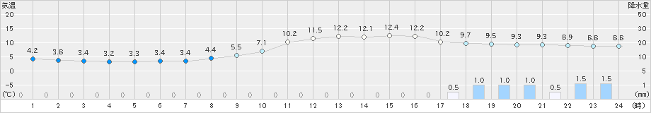 府中(>2023年12月14日)のアメダスグラフ