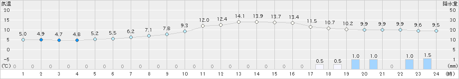 福山(>2023年12月14日)のアメダスグラフ