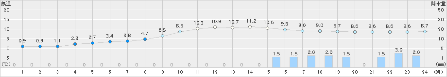 廿日市津田(>2023年12月14日)のアメダスグラフ