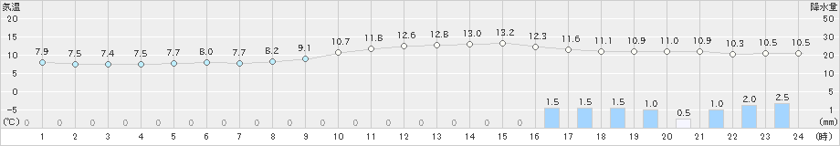 広島(>2023年12月14日)のアメダスグラフ