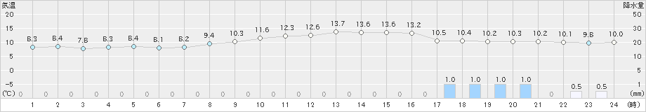 竹原(>2023年12月14日)のアメダスグラフ