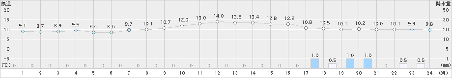 生口島(>2023年12月14日)のアメダスグラフ