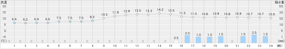 大竹(>2023年12月14日)のアメダスグラフ