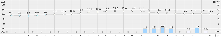 呉(>2023年12月14日)のアメダスグラフ