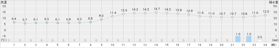 米子(>2023年12月14日)のアメダスグラフ