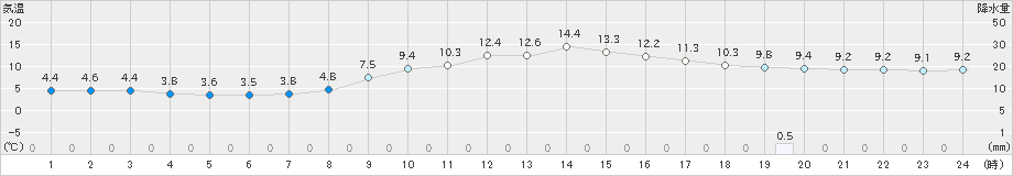 穴吹(>2023年12月14日)のアメダスグラフ