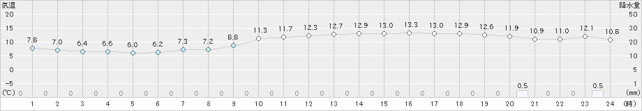 徳島(>2023年12月14日)のアメダスグラフ