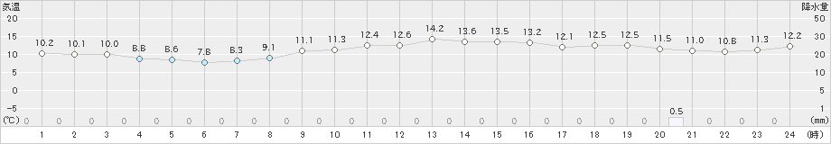 蒲生田(>2023年12月14日)のアメダスグラフ