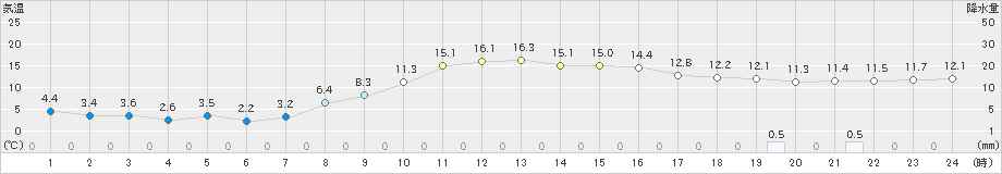 海陽(>2023年12月14日)のアメダスグラフ