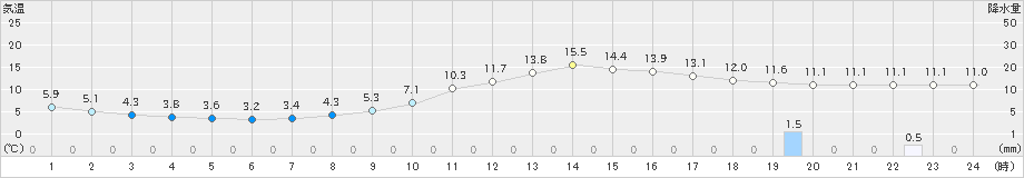 大栃(>2023年12月14日)のアメダスグラフ