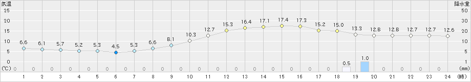 後免(>2023年12月14日)のアメダスグラフ