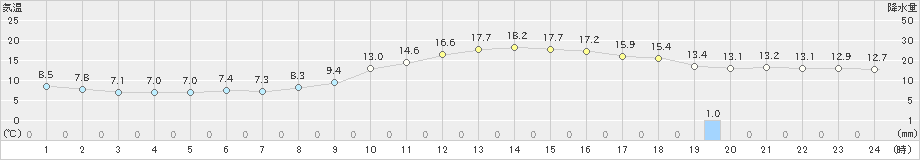 南国日章(>2023年12月14日)のアメダスグラフ